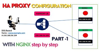 how to configure haproxy load balancer with nginx on centos 7 step by step  part 1  Linuxtak [upl. by Elvie]