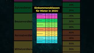 Einkommensklassen für Mieter [upl. by Theurich]