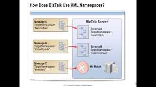 BizTalk Server 2010 Developer Training Kit  02 [upl. by Tadio668]