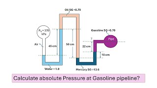 Measuring Pressure Differences Double UTube Multifluid Manometer utube manometer pressure [upl. by Cacka81]