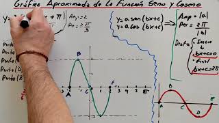 Cómo graficar la función seno y coseno sin tablas de valores [upl. by Culley445]