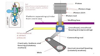 Cross Head Bearing Removal of Marine Engine [upl. by Jacquenette]