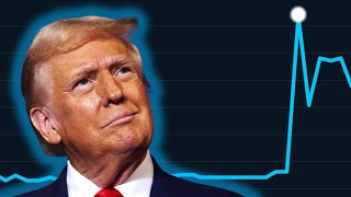 DJT STOCK IS EXPLODING TOO LATE TO BUY [upl. by Kidd386]