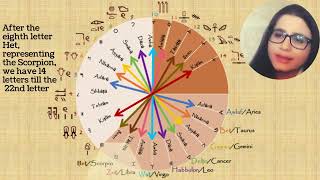 The Phoenician Alphabet Hidden Mysteries  Letters ʾAūlāf and Mū  Rihab ELHELOU [upl. by Hardan]