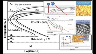 TTT diagram in Material Science for Viva Voice and For Interview [upl. by Randal327]