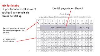 Tarification en messagerie transport routier nouvelle synthèse [upl. by Diandra]