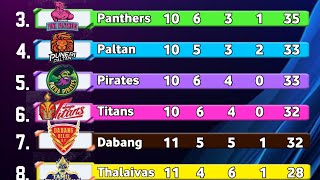 New Points Table  Pro Kabbadi Season 11 Points Table  PKL Season 11 Points Table After Match 62 [upl. by Ggerk35]