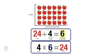 Multiplication and Division Fact Families [upl. by Adni]