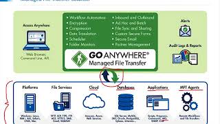 Secure and Streamline File Transfers with GoAnywhere MFT 56 [upl. by Akem]