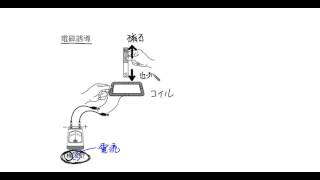 中学理科解説動画：電流と磁界６ [upl. by Nuhsal]