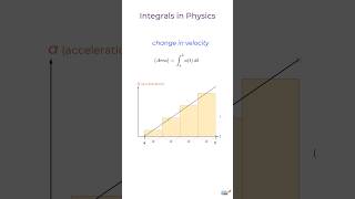 Using Integrals in Physics Area Under the Curve 📈 कार्य Work Done आवेग Impulse IIT JEE NEET [upl. by Newel]