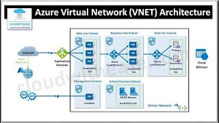 Azure Virtual Networkpart1 [upl. by Aerdnas]