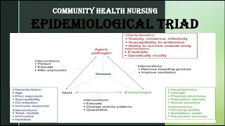 community health nursing Epidemiological triad [upl. by Nivahb92]