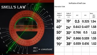 Snells Law [upl. by Bille633]
