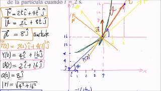 Cinemática de partícula en componentes polares normal tangencial y rectangulares [upl. by Aicala]
