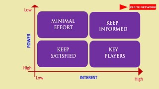 Stakeholders Analysis Mendelows Matrix and more matrices [upl. by Huey]