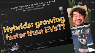 The WSJ is Wrong Hybrids Arent Growing Faster than EVs [upl. by Ingles]