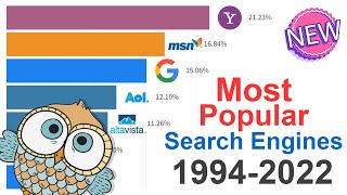 Most Popular Search Engines 1994  2022 [upl. by Liamaj961]