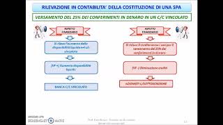 COSTITUZIONE DI SPA Parte prima [upl. by Notpmah]