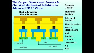 The Copper Damascene Process amp Chemical Mechanical Polishing CMP in Advanced 3D IC Chips [upl. by Ahcurb]