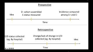 Prospective vs Retrospective Cohort Studies [upl. by Natfa448]