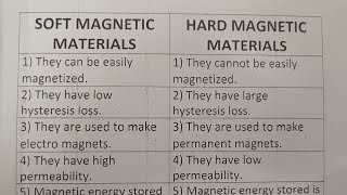 Difference Between Soft Magnetic Materials And Hard Magnetic MaterialsClass Series [upl. by Hewie]