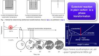 Introduction to isothermal transformation diagramsmp4 [upl. by Jacobba]