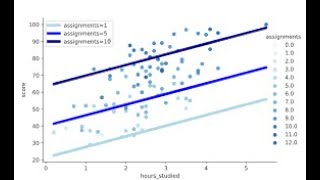 Linear and Multiple Linear Regression [upl. by Enrol]