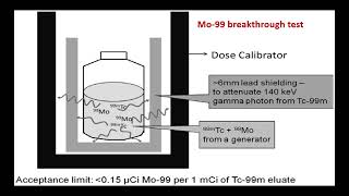 Generators in Nuclear Medicine MCQ nuclearmedicineMCQ nuclearmedicine [upl. by Ekenna]