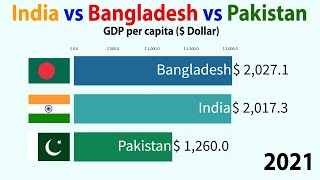 India vs Bangladesh vs Pakistan  GDP per capita 19802021 [upl. by Aikkan]