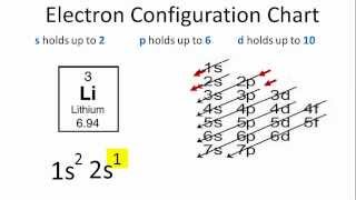 Lithium Electron Configuration [upl. by Yerga]