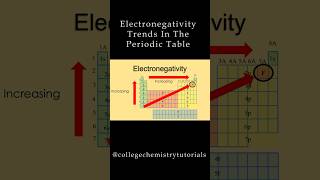 Electronegativity Trends Explained Part 1 [upl. by Nyrac]