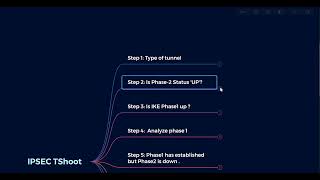 IPSEC VPN Debugging on Fortigate StepbyStep Troubleshooting Guide [upl. by Anum]