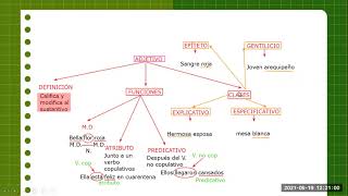 Clase grabada El adjetivo [upl. by Latvina]