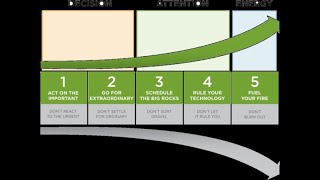 Choice 1 Act on the Important [upl. by Clifford]