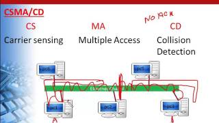 CCNA Lec 9 CSMA CD and CSMA CA in hindi [upl. by Aiyn]