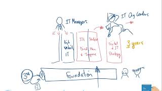 ITIL v3 to 4 Scheme Explanation [upl. by Eudoca]