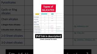 Class 11th  Inorganic chemistry  TYPES OF SILICATES in one table viralvideo shorts education [upl. by Itsirhc]