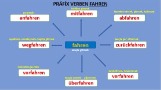 PRÄFİX VERBEN  FAHREN  ALMANCA ÖN EK ALAN FİİLLER [upl. by Varien]