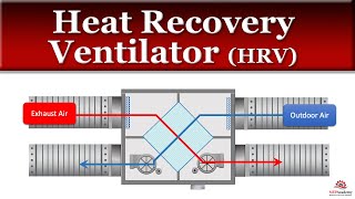 Heat Recovery Ventilators and How They Work [upl. by Taam267]