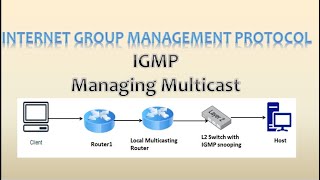 quotUnderstanding the IGMP Protocol and Packet Comprehensive Guidequot [upl. by Aneehsar591]