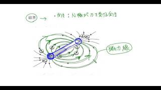 中学理科解説動画：電流と磁界２ [upl. by Banyaz708]