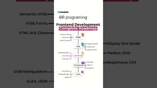 Roadmap for a FORNTEND web developer roadmap css html programming [upl. by Adnwahsar]