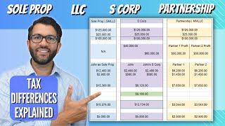 Convert LLC to Partnership  IRS Revenue Ruling 995 [upl. by Ahsote]