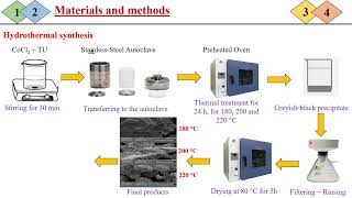 Characterization and photocatalytic application of cobalt sulfide nanomaterials [upl. by Mishaan]