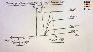 15 Transfer and drain characteristics of n channel JFET  EC Academy [upl. by Caprice37]