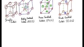 Types of Cubic Unit Cell Cubical Unit Cell Types of Unit Cell [upl. by Kelda642]