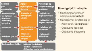 Hackmann og Oldham jobudformning og motivation selve modellen [upl. by Crawley]