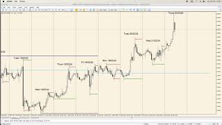 EURUSD Analysis Today  22 February 2024 [upl. by Lennad]