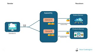 RabbitMQ Explained in 15 Seconds  Quick Animation for Developers [upl. by Lau598]